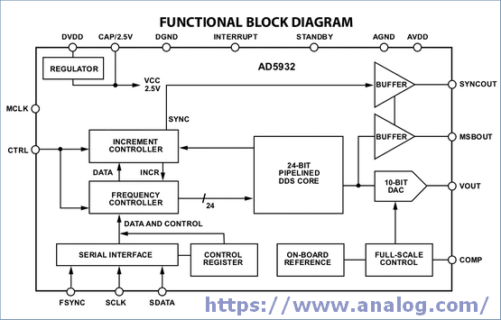 AD5932 - Programmable Single-Scan Waveform Generator